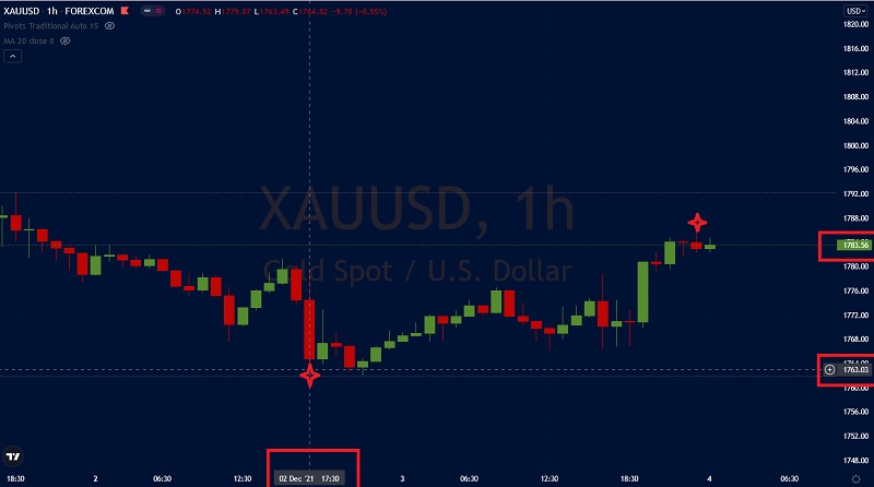 تحلیل گزارش ها در تقویم اقتصادی فارکس فکتوری