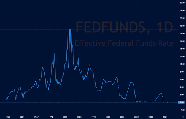 Federal Funds Rate