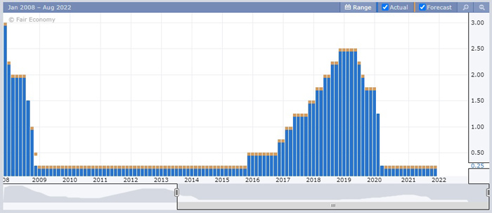 Federal Funds Rate