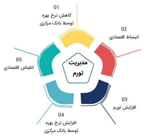 نرخ تورم یا Inflation Rate