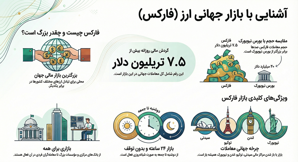 فارکس چیست؟